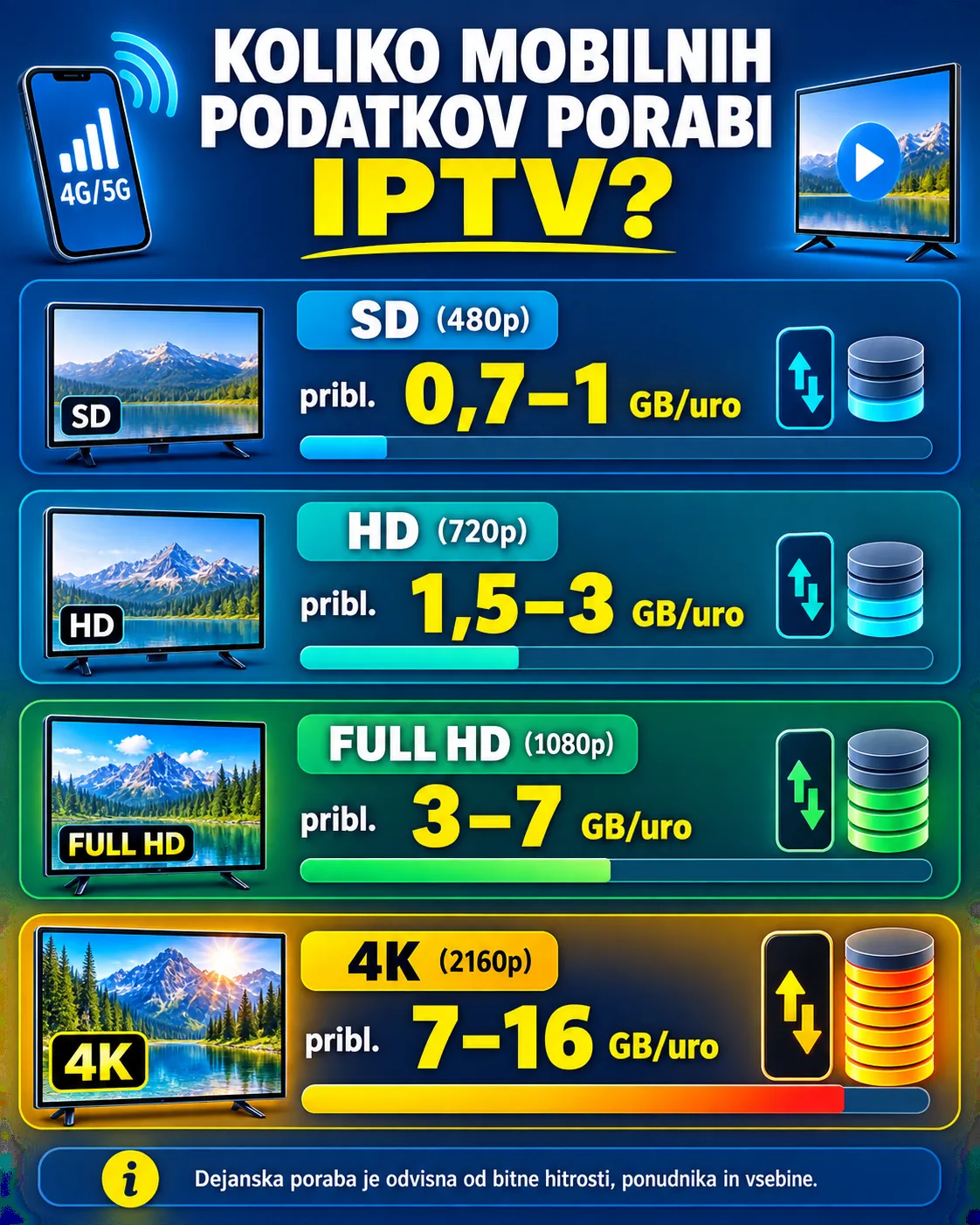 Koliko mobilnih podatkov porabi IPTV pri različnih kakovostih slike?